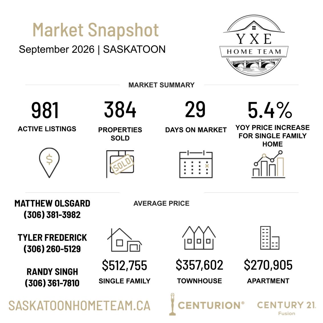 September 2026 Saskatoon market snapshot: 981 active listings, 384 sales, 29 days on market